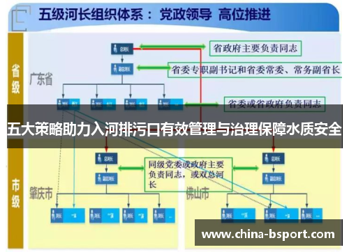 五大策略助力入河排污口有效管理与治理保障水质安全